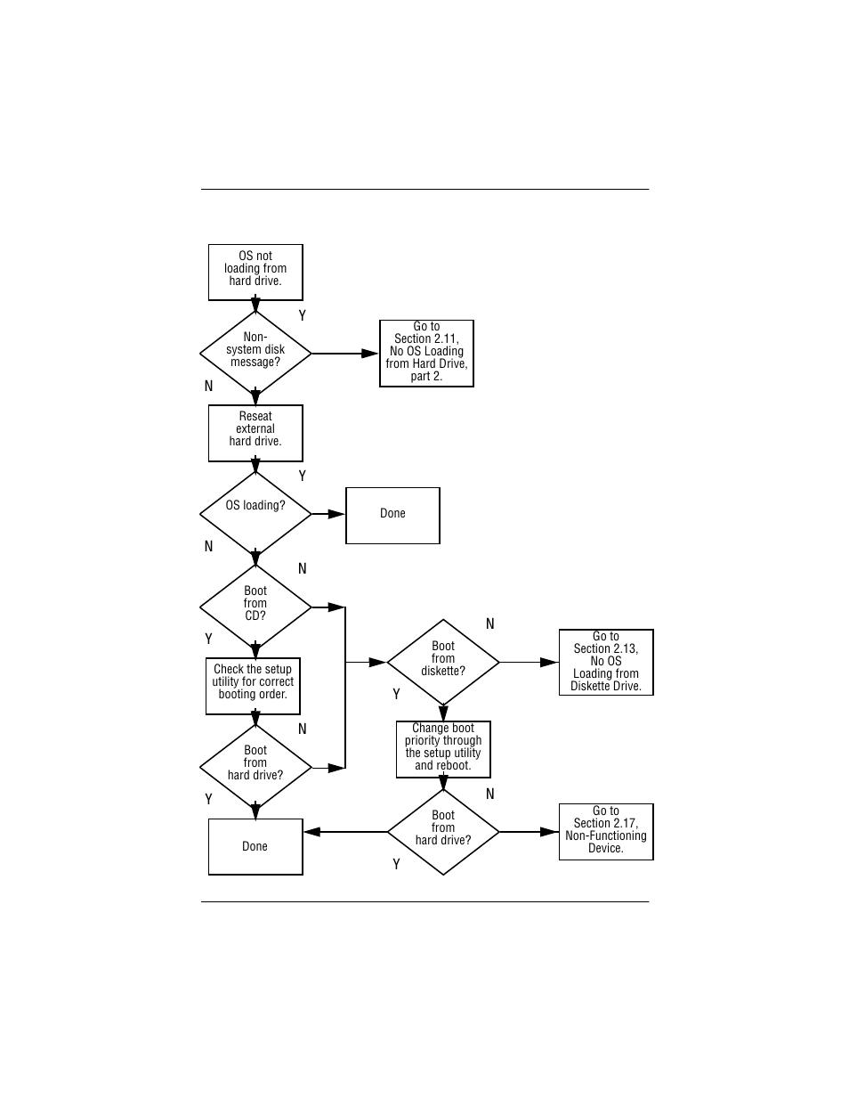 10 no os loading from hard drive, part 1, 10 no os loading from hard drive, part 1 –13 | Compaq P 110 User Manual | Page 36 / 147