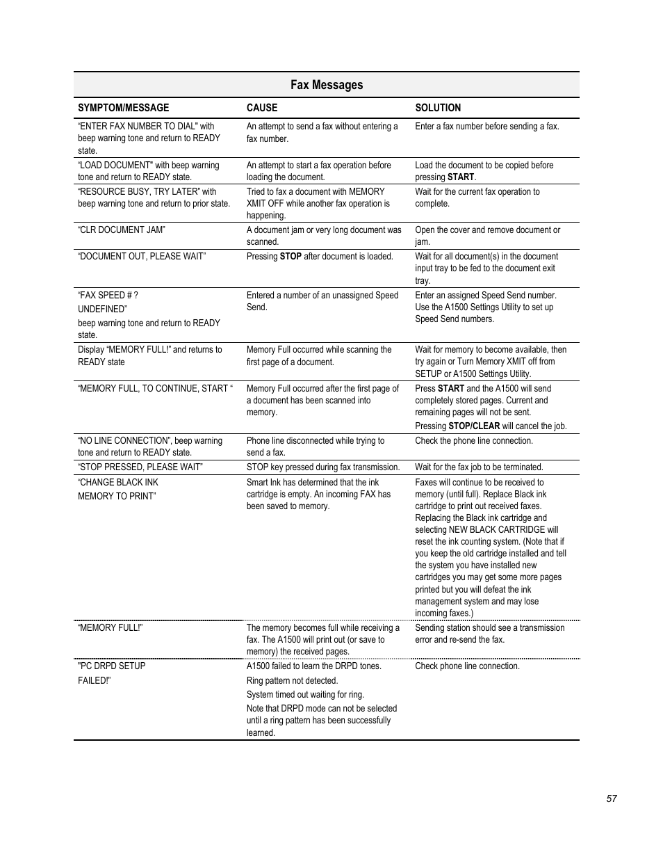 Fax messages | Compaq Printer A1500 User Manual | Page 61 / 81