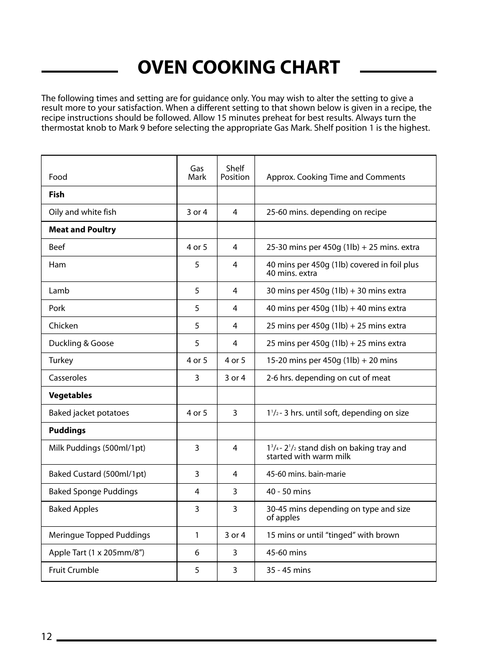 Oven cooking chart | Cannon LICHFIELD 10506G User Manual | Page 12 / 24