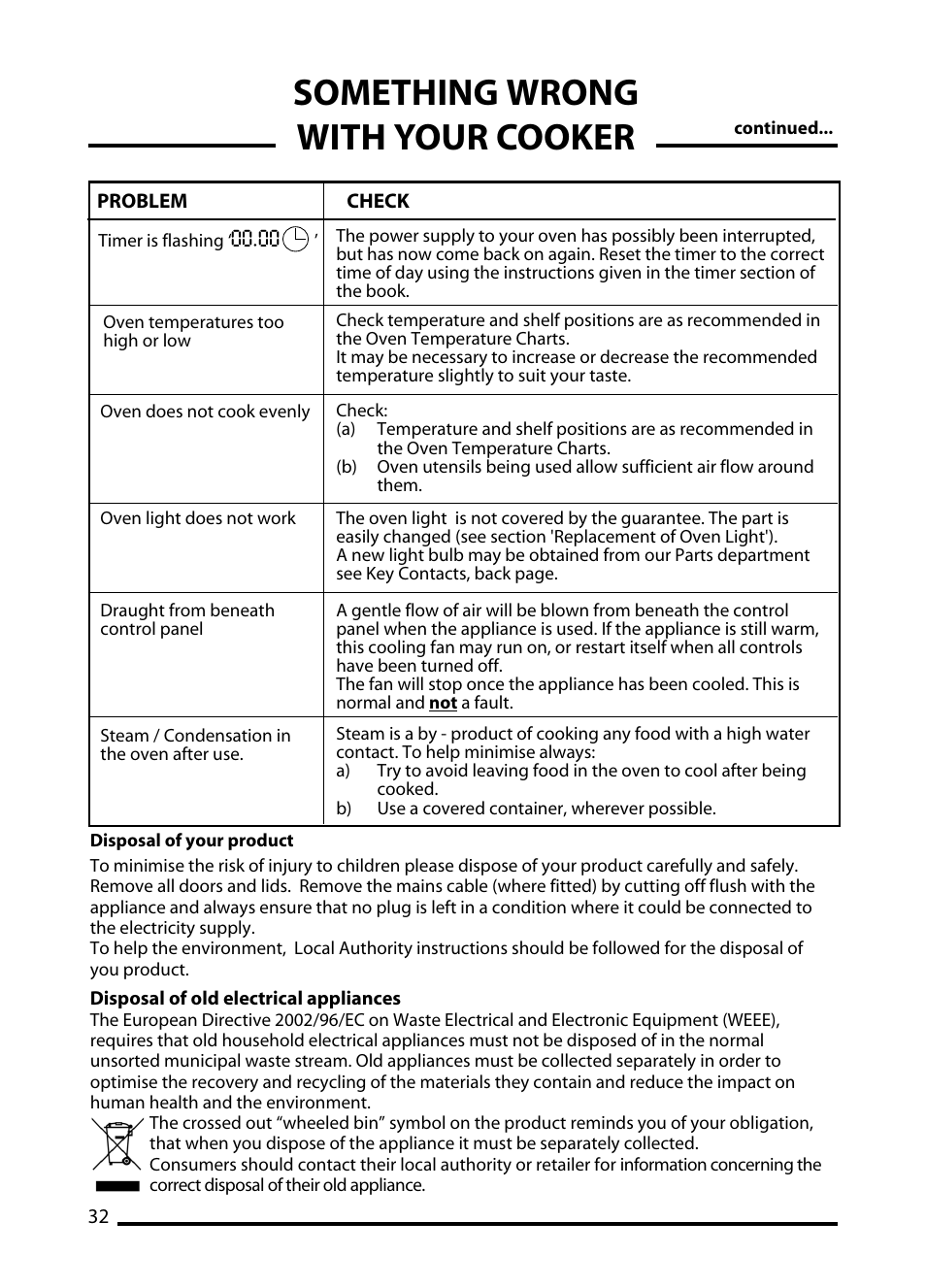 Something wrong with your cooker | Cannon C60DT User Manual | Page 32 / 40