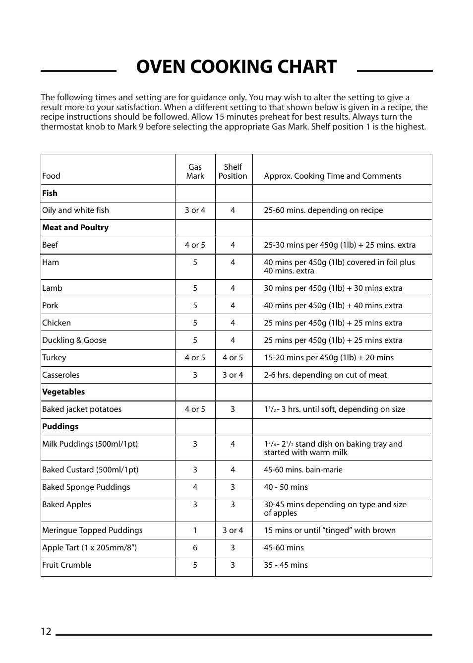 Oven cooking chart | Cannon OAKLEY 10518G User Manual | Page 12 / 28