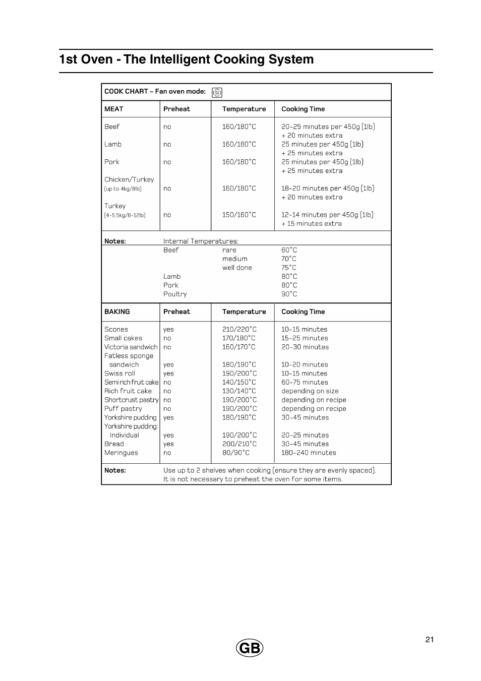 1st oven - the intelligent cooking system | Cannon 110cm Free Standing Gas Cooker C110DPX User Manual | Page 21 / 32