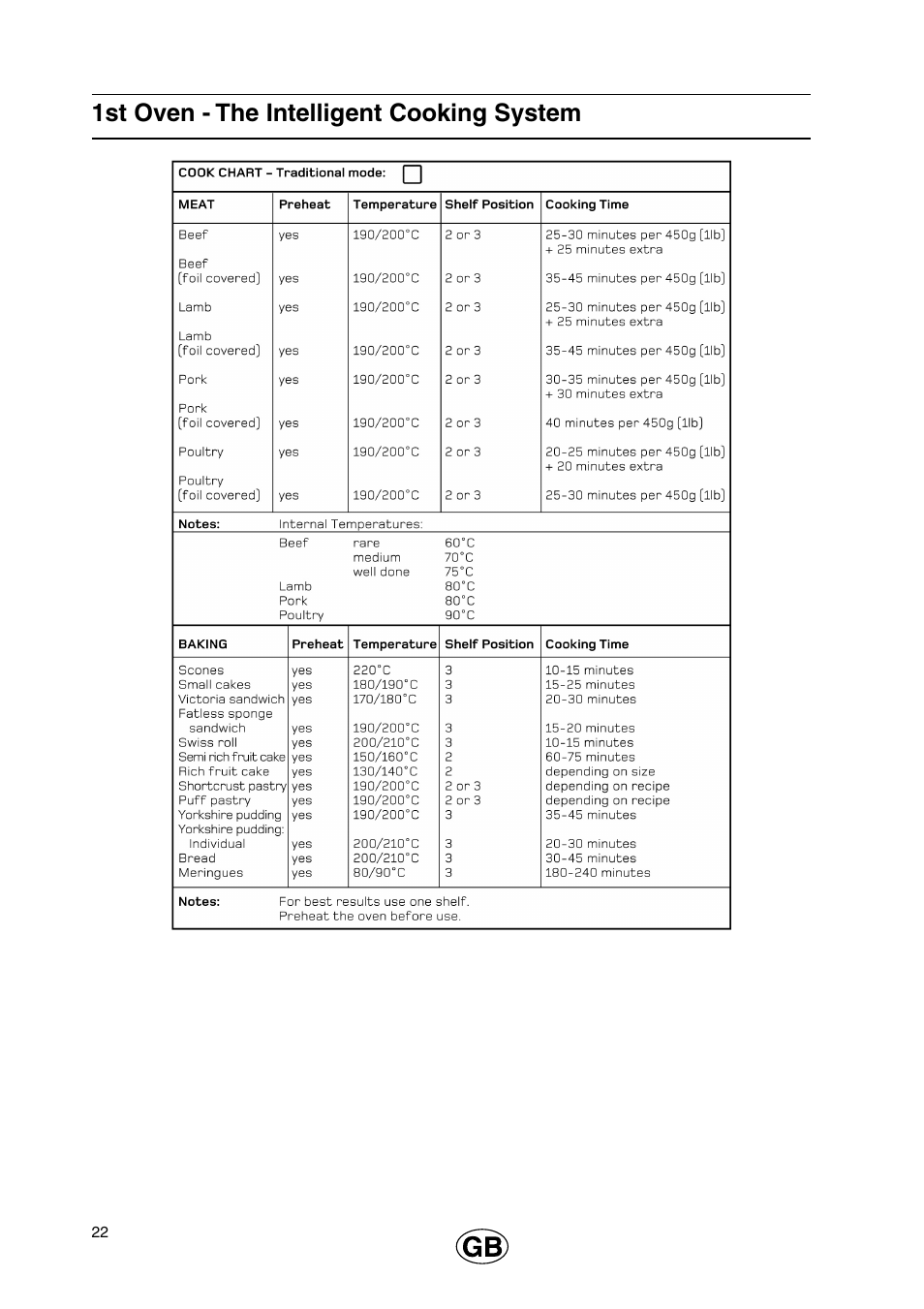 1st oven - the intelligent cooking system | Cannon 110cm Free Standing Gas Cooker C110DPX User Manual | Page 22 / 32