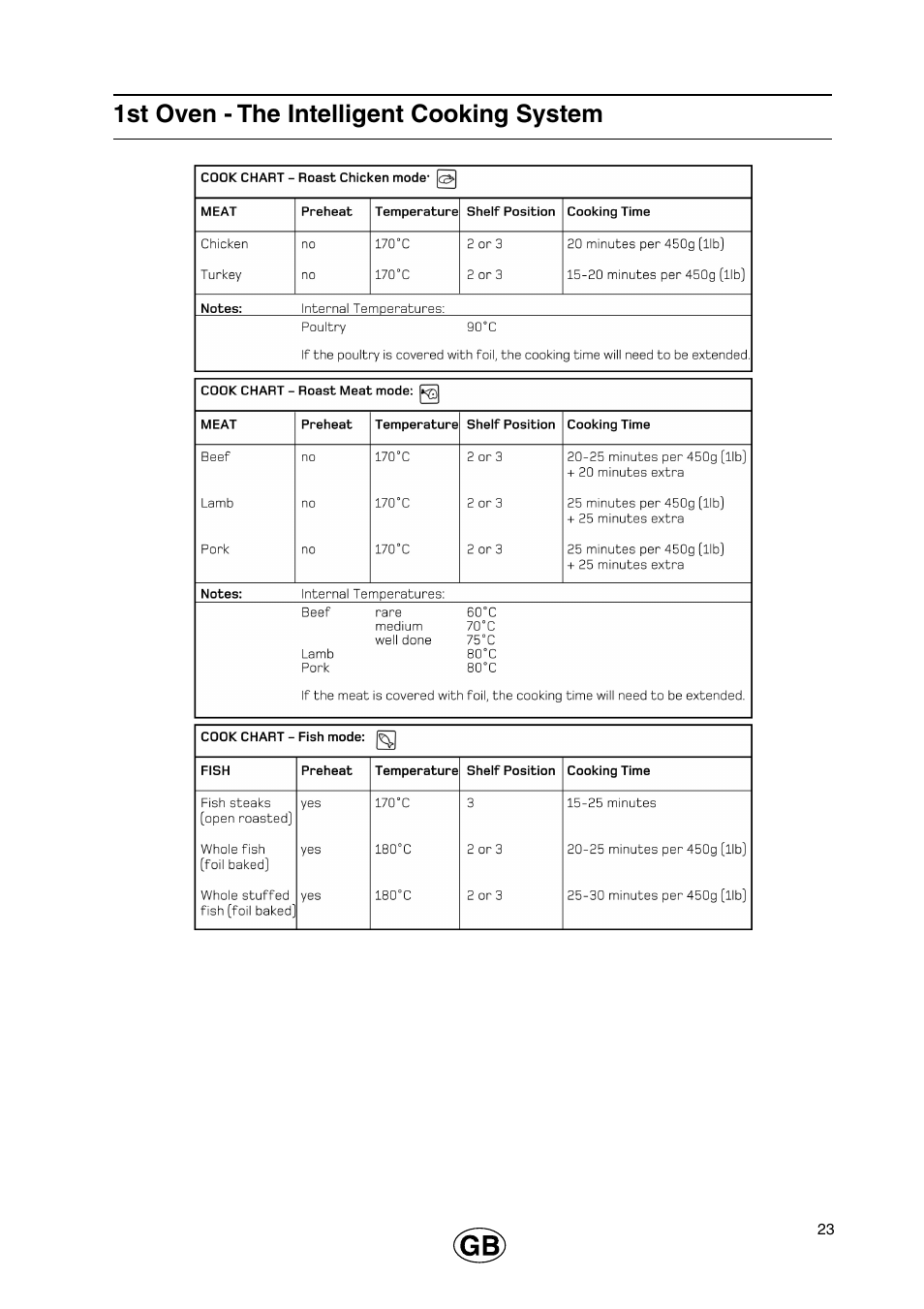 1st oven - the intelligent cooking system | Cannon 110cm Free Standing Gas Cooker C110DPX User Manual | Page 23 / 32