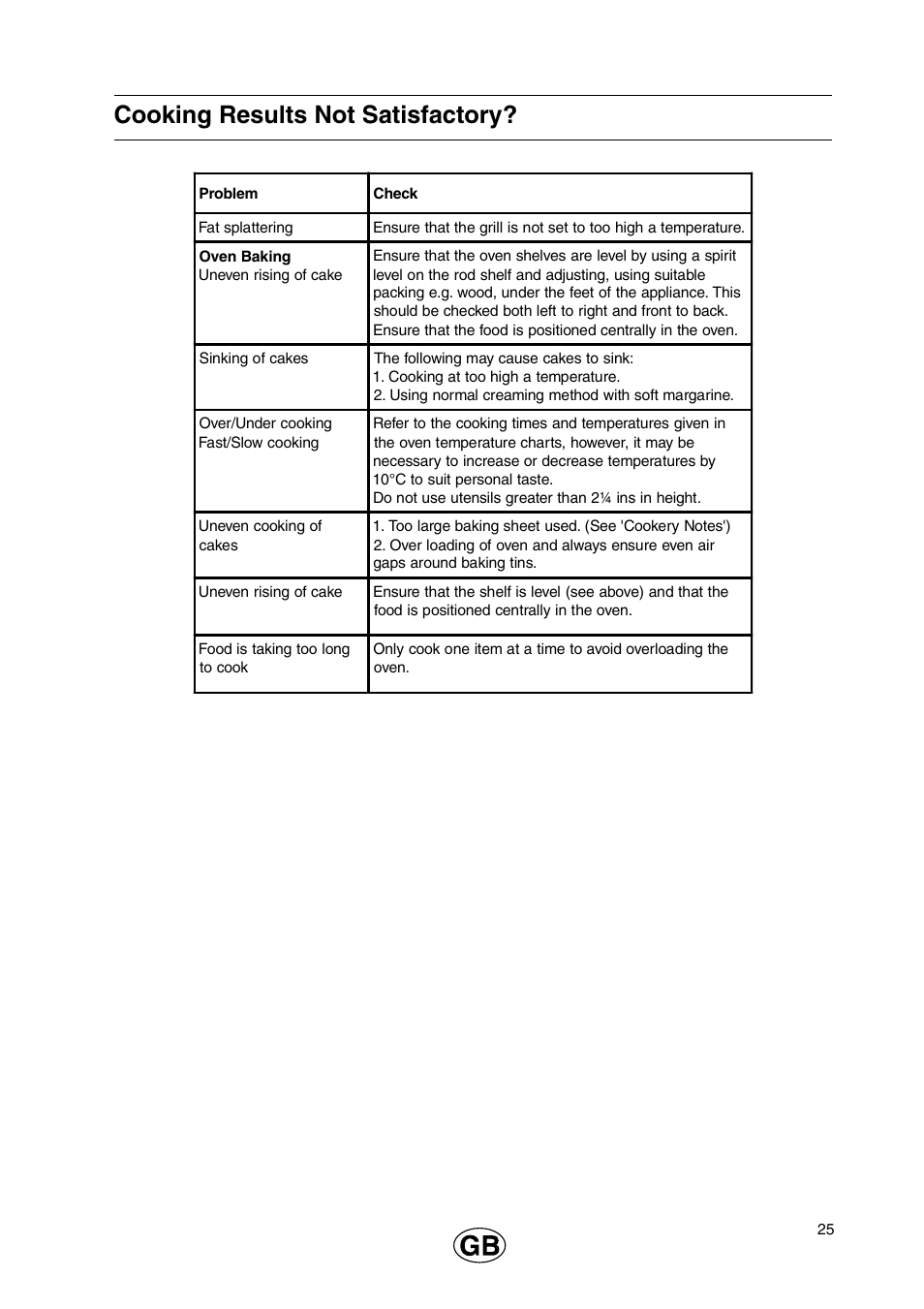 Cooking results not satisfactory | Cannon 110cm Free Standing Gas Cooker C110DPX User Manual | Page 25 / 32