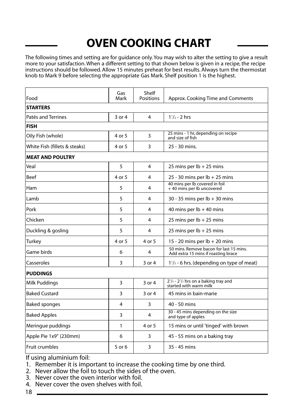 Oven cooking chart | Cannon WESTMINSTER 10556G User Manual | Page 18 / 32