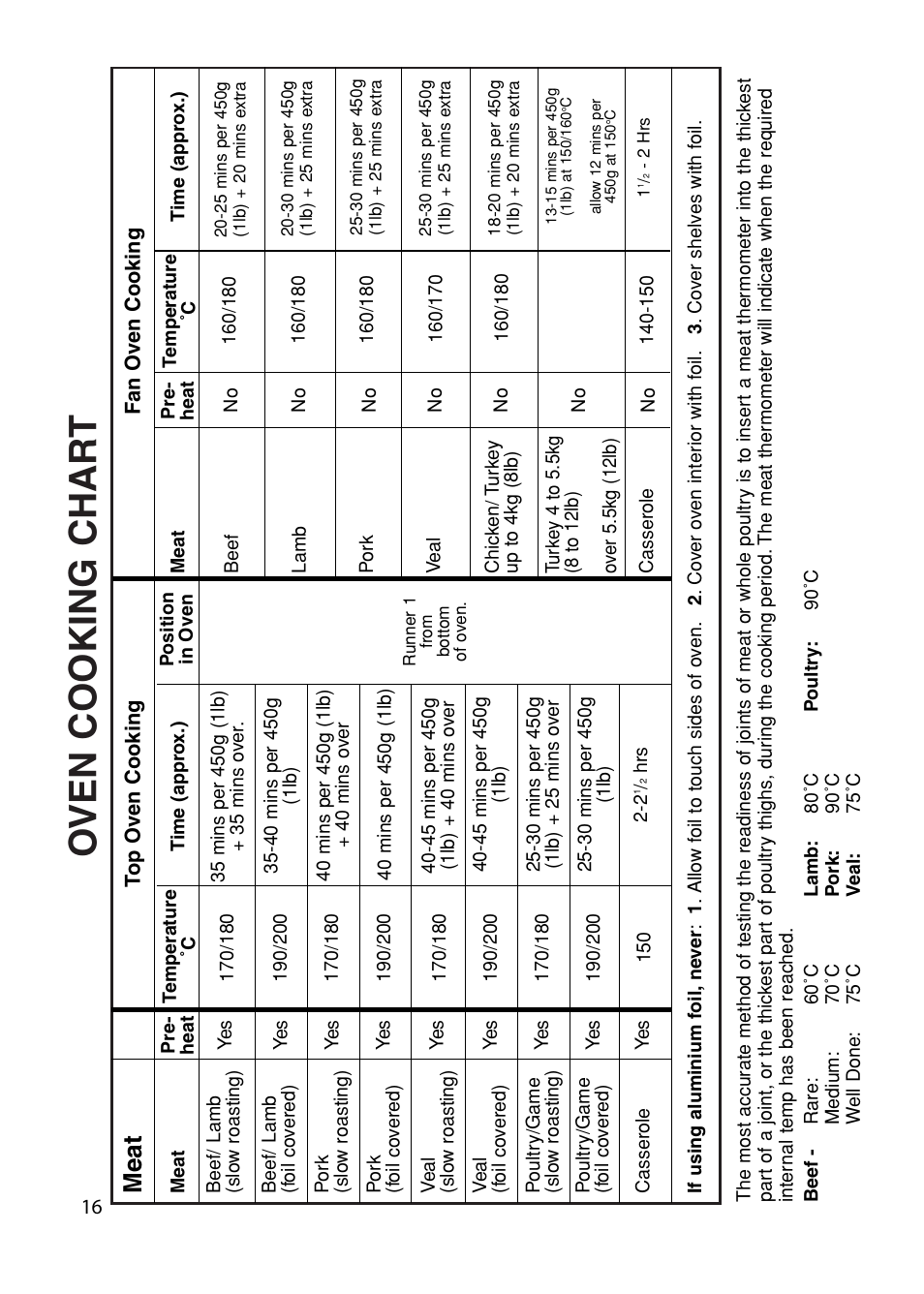 Oven cooking char t, Meat | Cannon HENLEY 10588G User Manual | Page 16 / 32