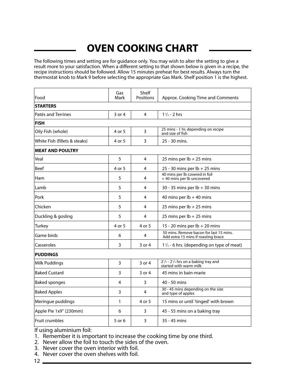 Oven cooking chart | Cannon LICHFIELD 10908G User Manual | Page 12 / 28