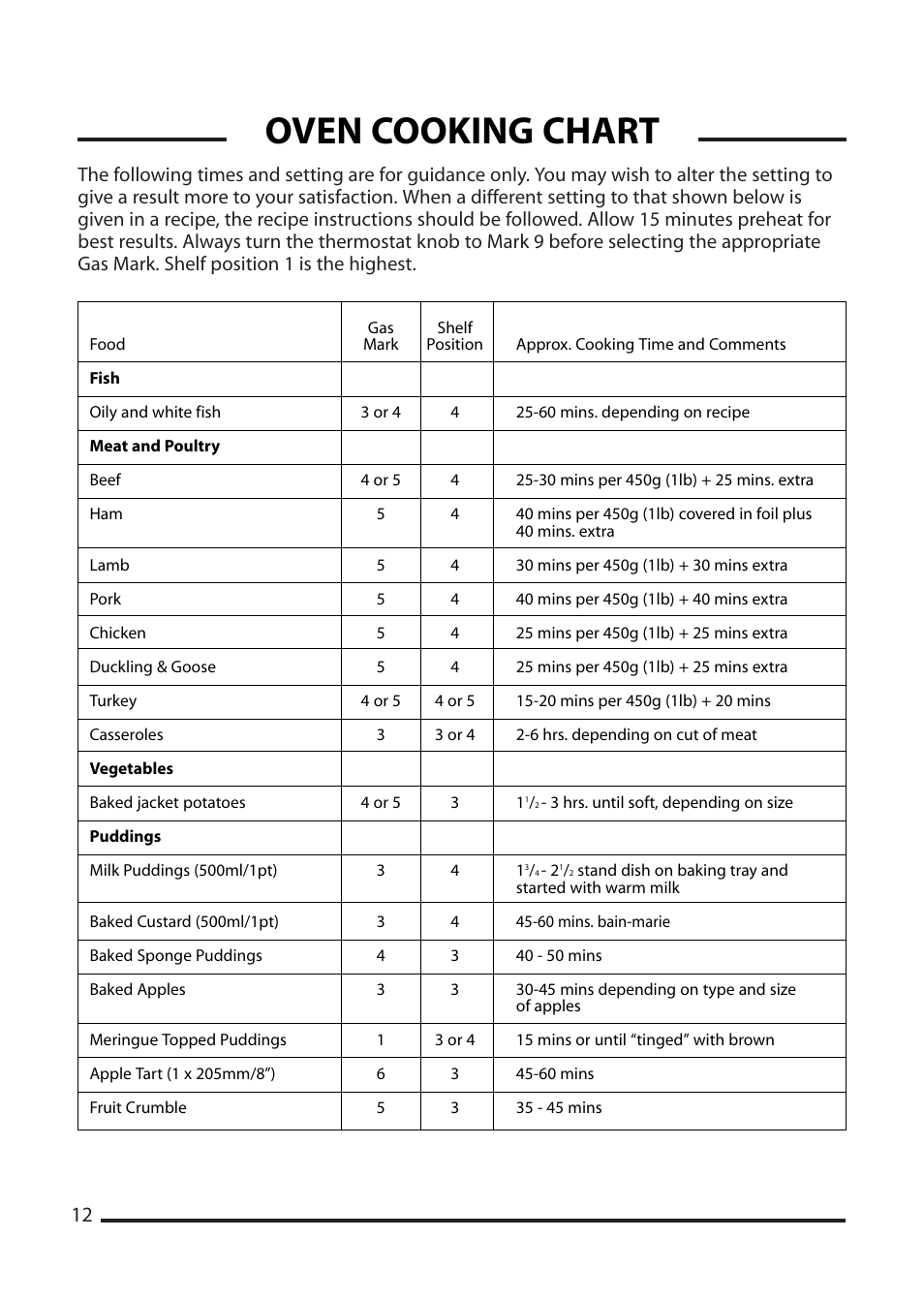 Oven cooking chart | Cannon None User Manual | Page 12 / 24