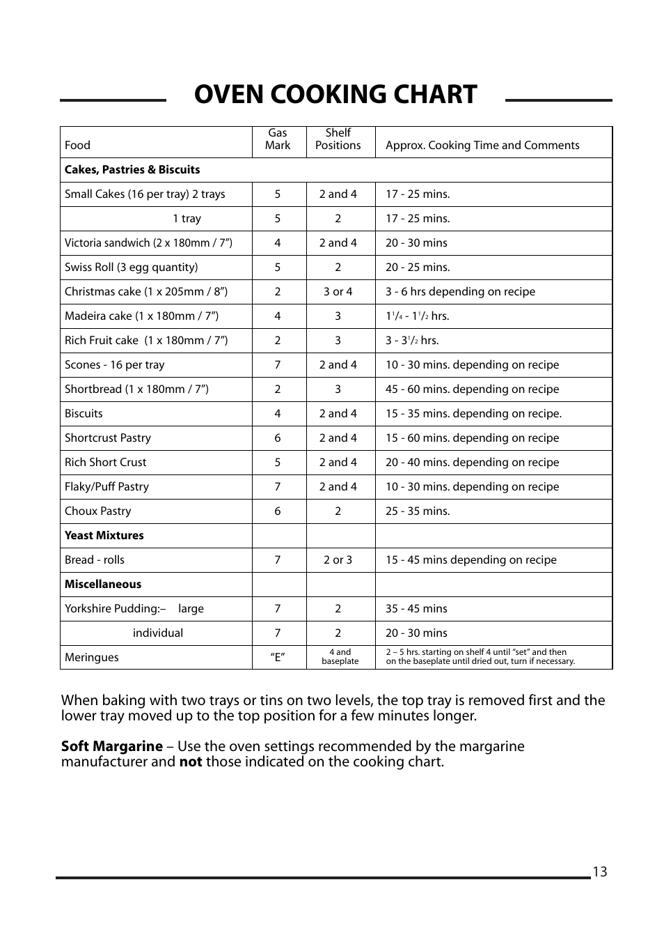 Oven cooking chart | Cannon None User Manual | Page 13 / 24