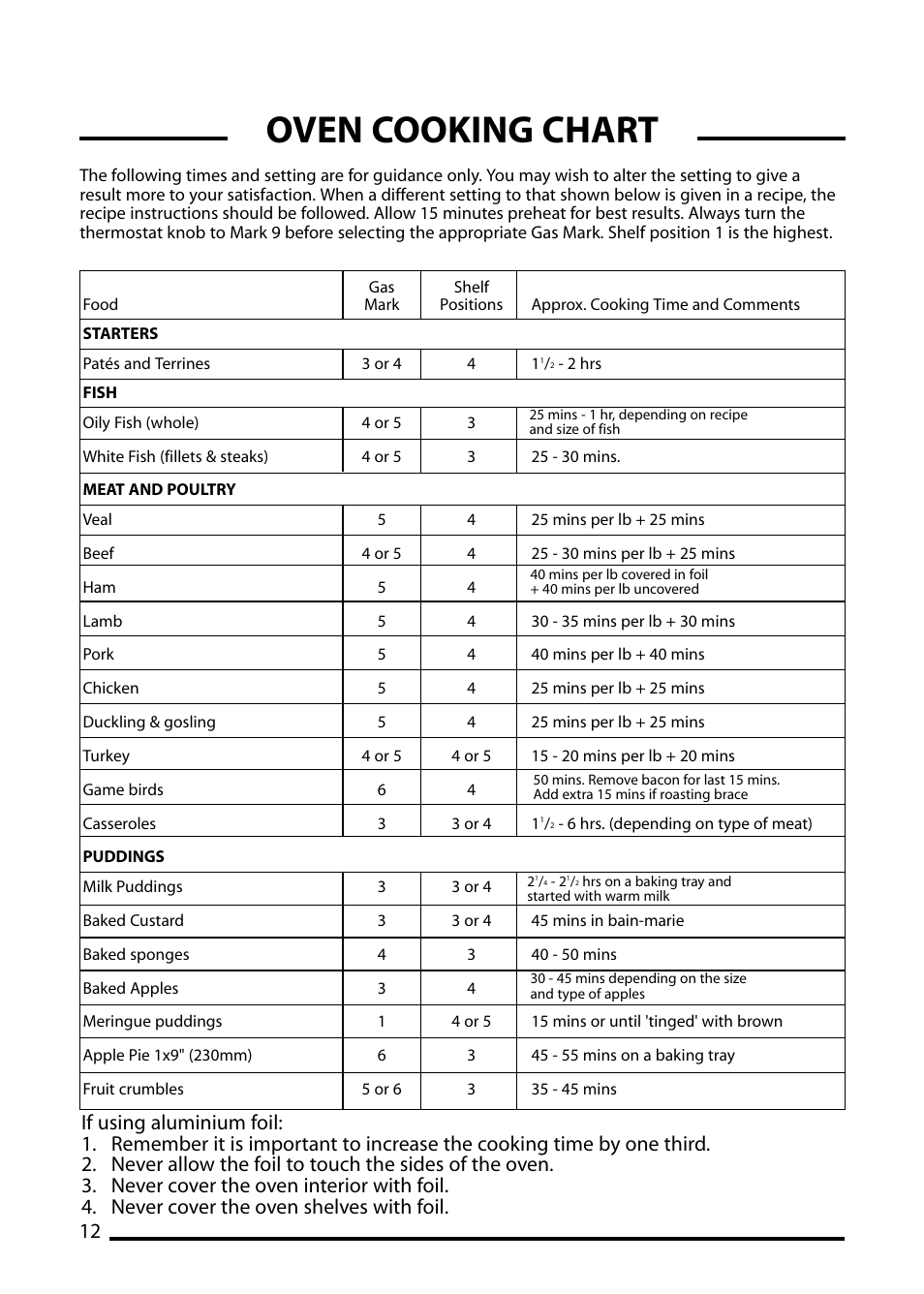 Oven cooking chart | Cannon STRATFORD 10532G User Manual | Page 12 / 24