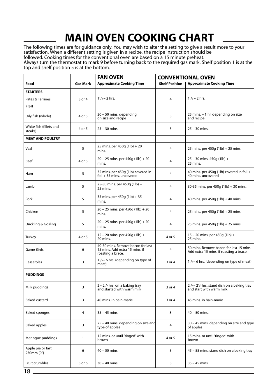 Main oven cooking chart, Fan oven, Conventional oven | Cannon 10410G User Manual | Page 18 / 36