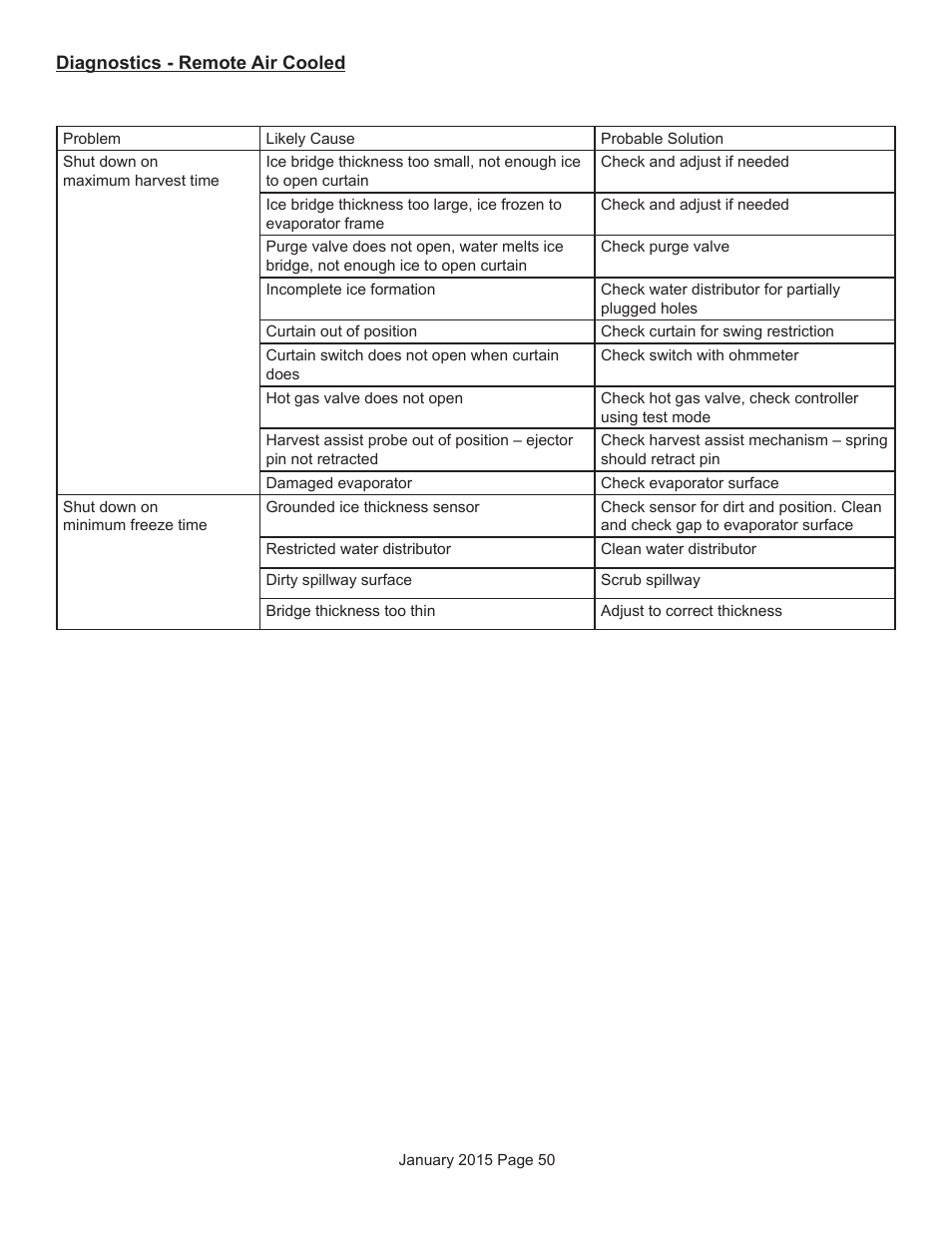 Scotsman Prodigy Series User Manual | Page 50 / 104