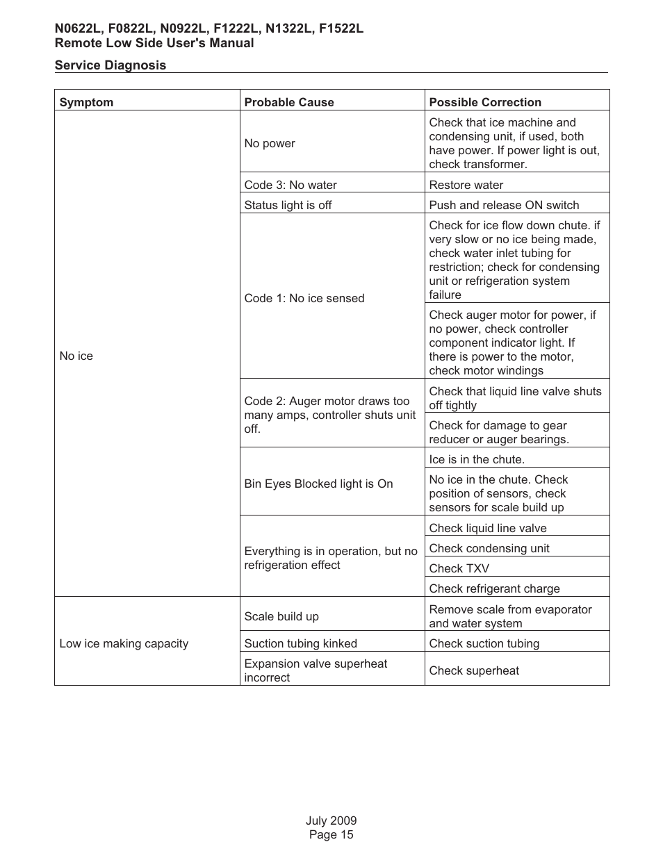 Scotsman F0822 User Manual | Page 16 / 18