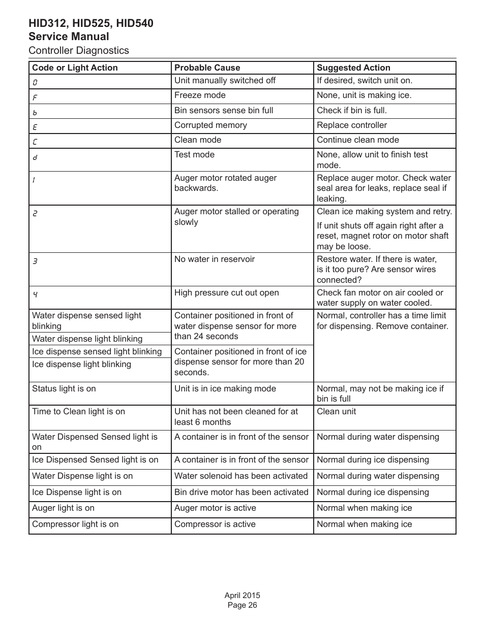 Controller diagnostics | Scotsman HID312 Service Manual User Manual | Page 26 / 41