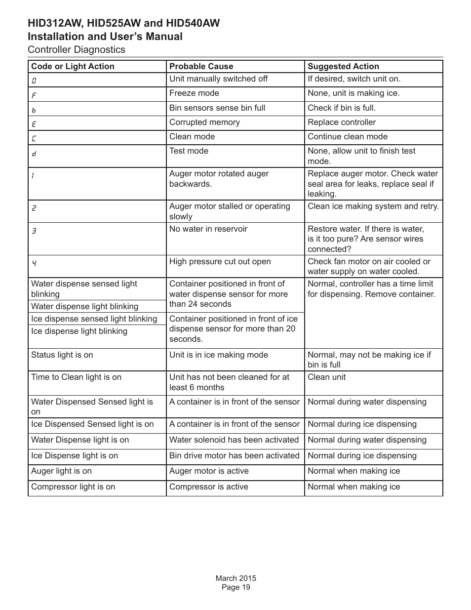 Controller diagnostics | Scotsman HID312AW User Manual | Page 19 / 20