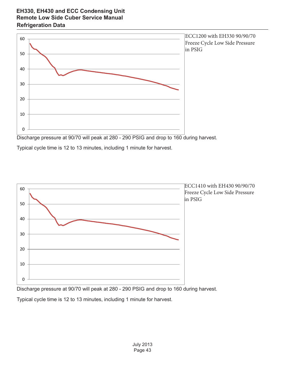 Refrigeration data | Scotsman EH330 C with ECC Condensing Unit ECC1200 User Manual | Page 44 / 57
