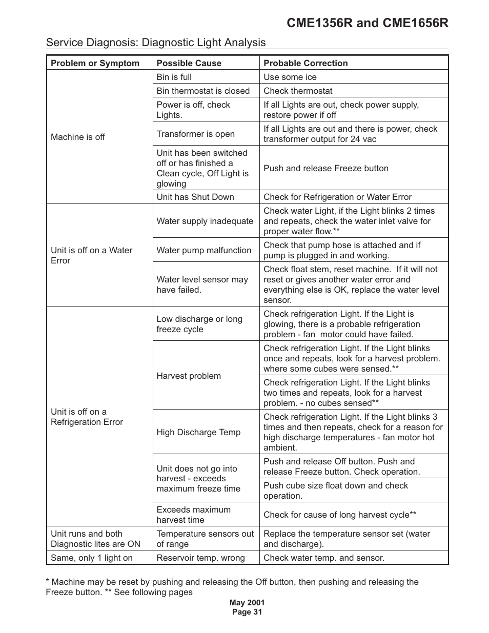 Service diagnosis: diagnostic light analysis | Scotsman CME1356R User Manual | Page 31 / 47