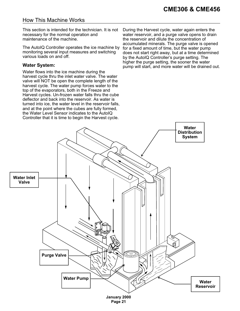 How this machine works | Scotsman CME306 User Manual | Page 21 / 42