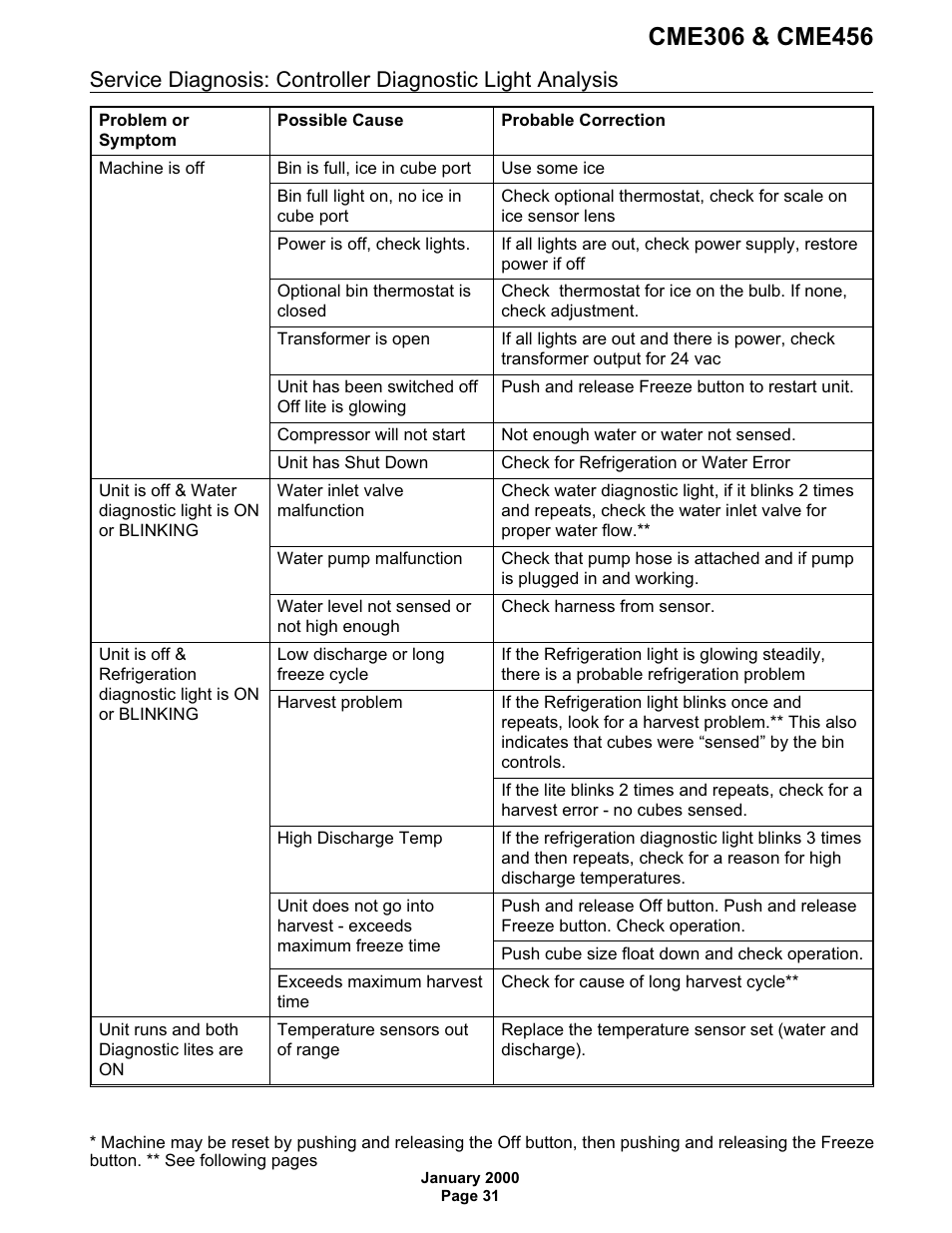 Service diagnosis: controller diagnostic light | Scotsman CME306 User Manual | Page 31 / 42