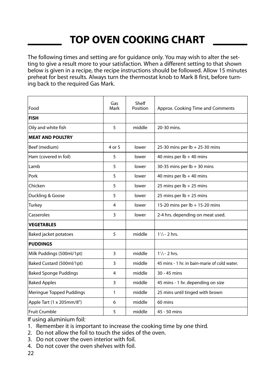 Top oven cooking chart | Cannon Professional 60 C60GP User Manual | Page 22 / 36