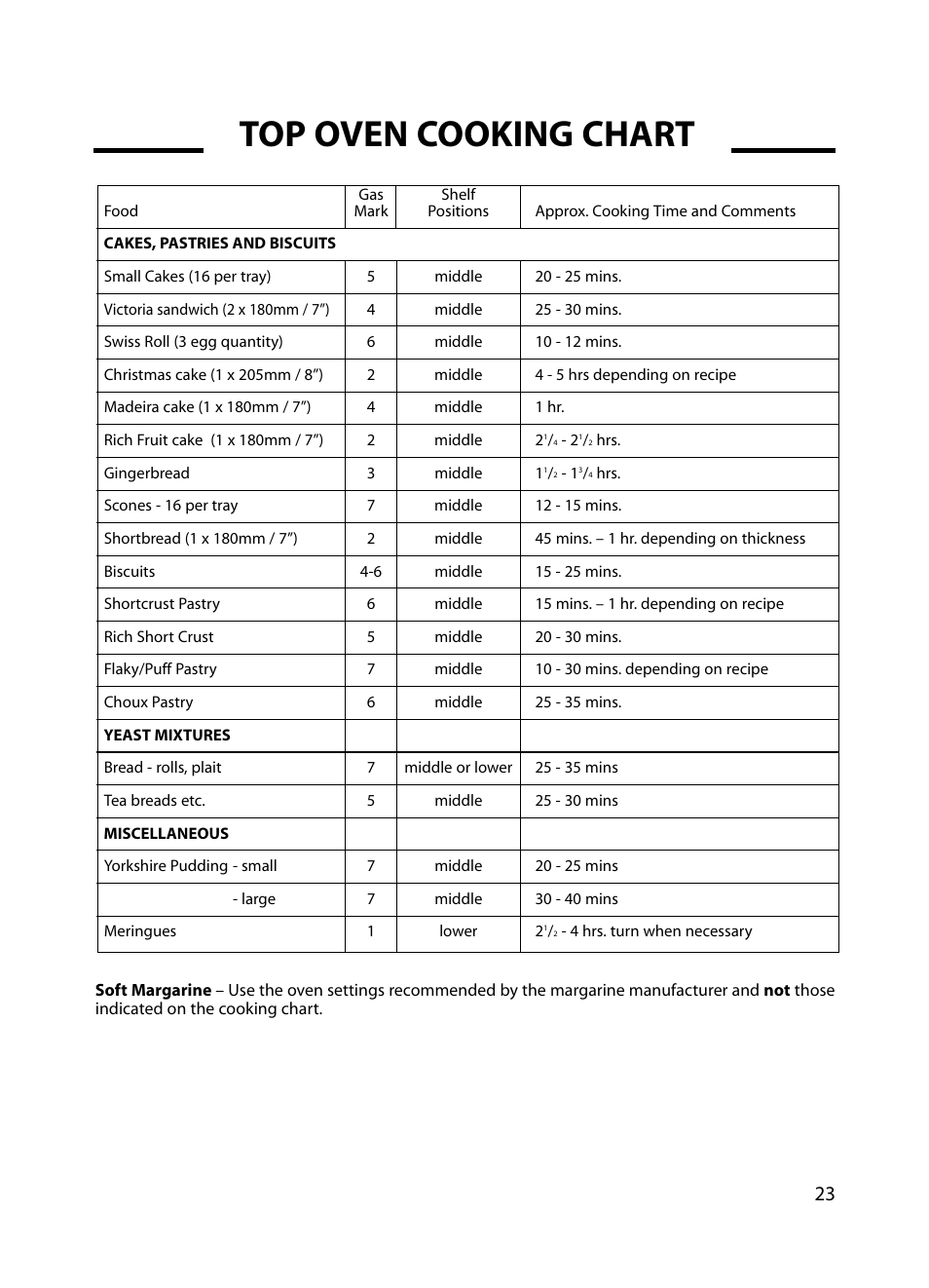 Top oven cooking chart | Cannon Professional 60 C60GP User Manual | Page 23 / 36