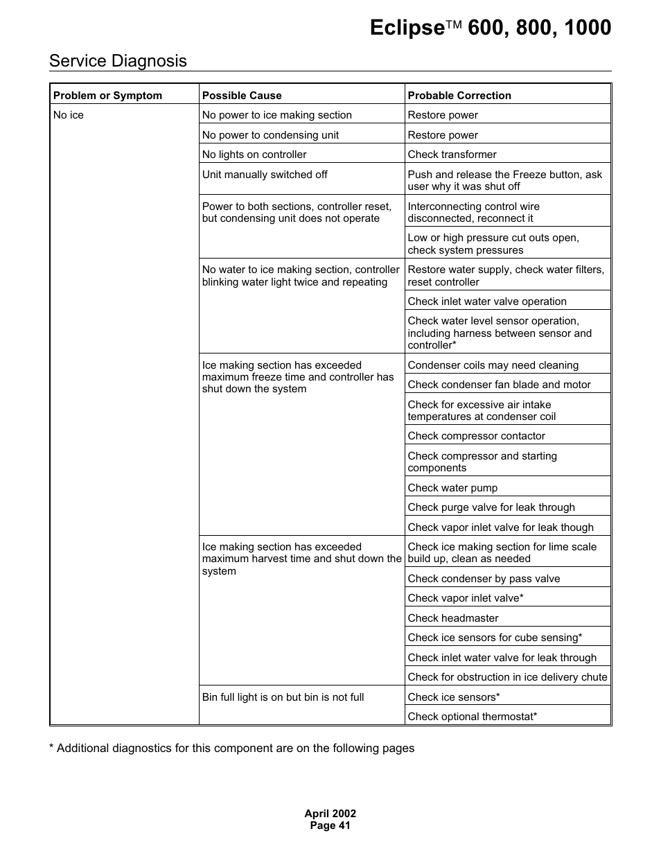Service diagnosis | Scotsman 600 Eclipse User Manual | Page 41 / 50