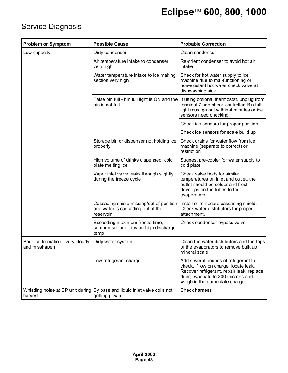 Service diagnosis | Scotsman 600 Eclipse User Manual | Page 43 / 50