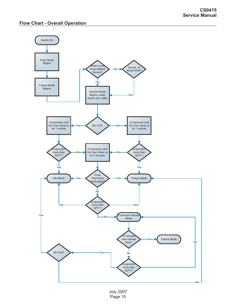 Flow chart - overall operation, Cs0415 service manual | Scotsman CS0415 User Manual | Page 15 / 28