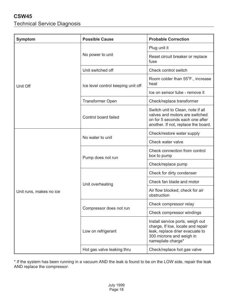 Technical service diagnosis csw45 | Scotsman CSW45 User Manual | Page 18 / 24