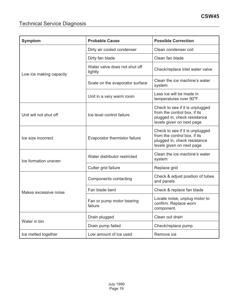Technical service diagnosis, Csw45 | Scotsman CSW45 User Manual | Page 19 / 24