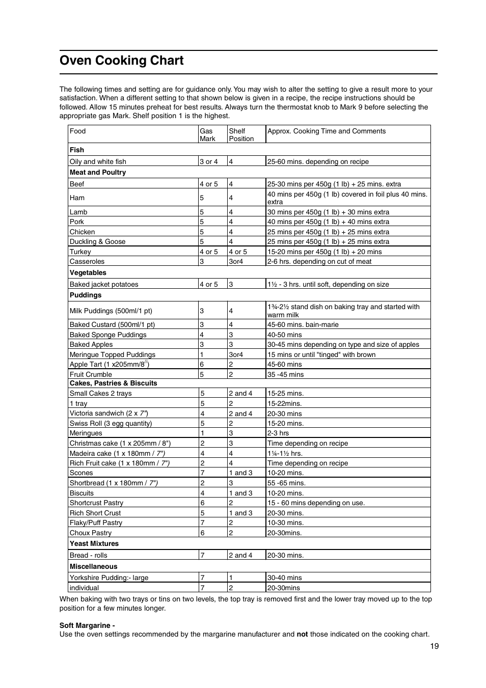 Oven cooking chart | Cannon C50HNB User Manual | Page 19 / 28