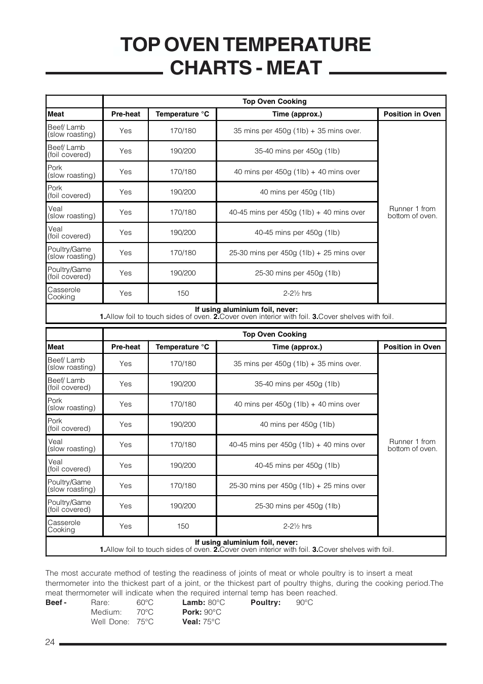 Top oven temperature charts - meat | Cannon Kendal Pressure Cookers User Manual | Page 24 / 36