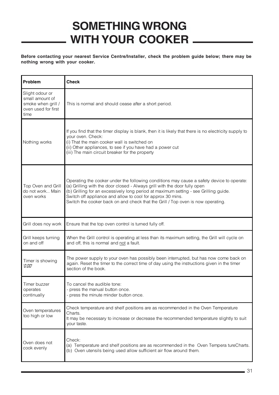 Something wrong with your cooker | Cannon Kendal Pressure Cookers User Manual | Page 31 / 36