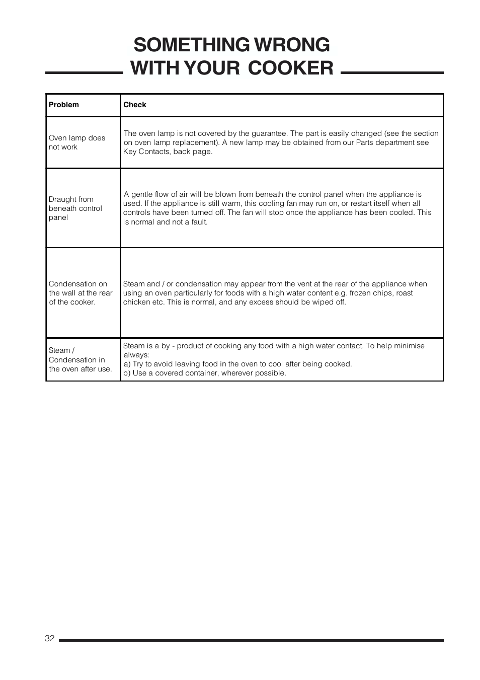 Something wrong with your cooker | Cannon Kendal Pressure Cookers User Manual | Page 32 / 36