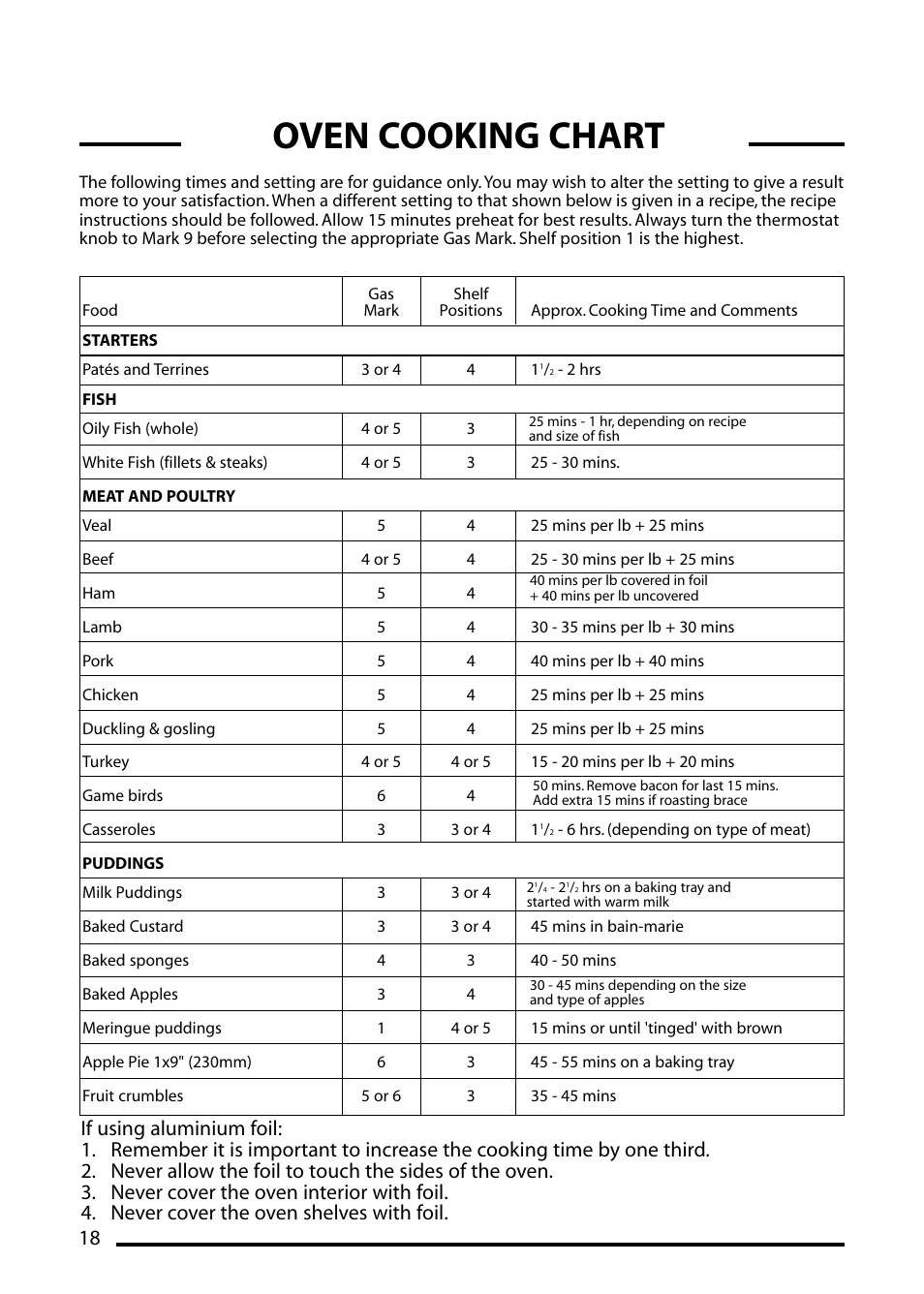 Oven cooking chart | Cannon WESTMINSTER 4466200024-01 User Manual | Page 18 / 32