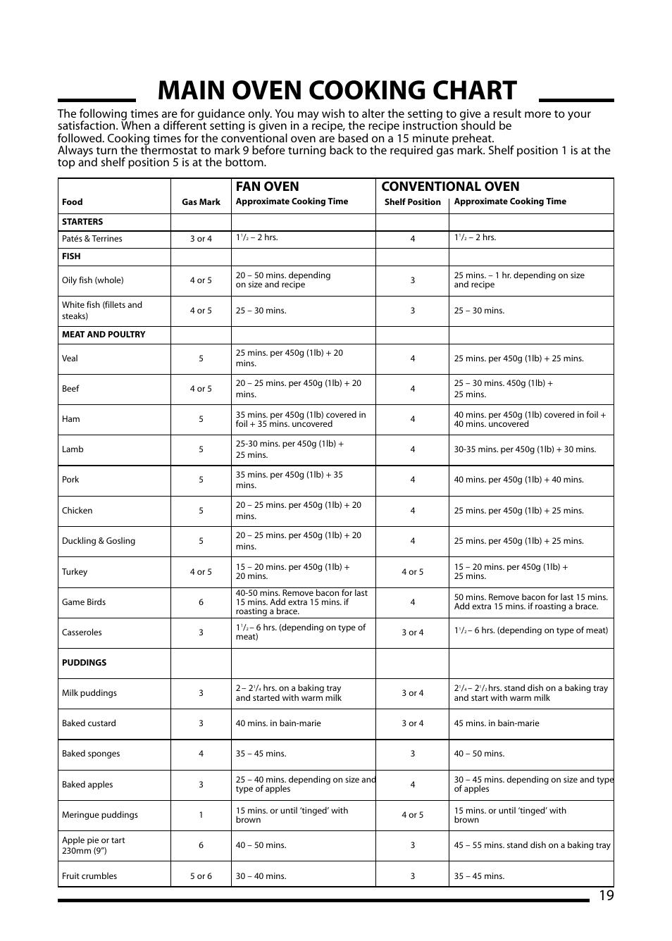 Main oven cooking chart, Fan oven, Conventional oven | Cannon PEMBROKE 10695G User Manual | Page 19 / 40