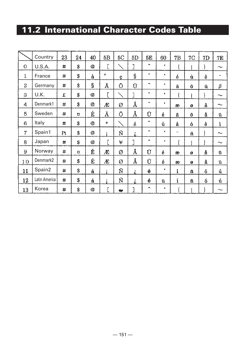 2 international character codes table | CBM America iDP3240 User Manual | Page 170 / 230