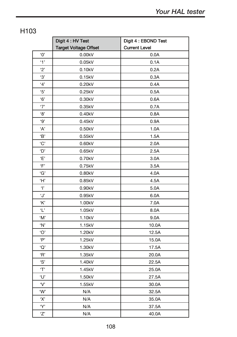 H103, Your hal tester | Seaward ClareHAL User Manual | Page 109 / 164
