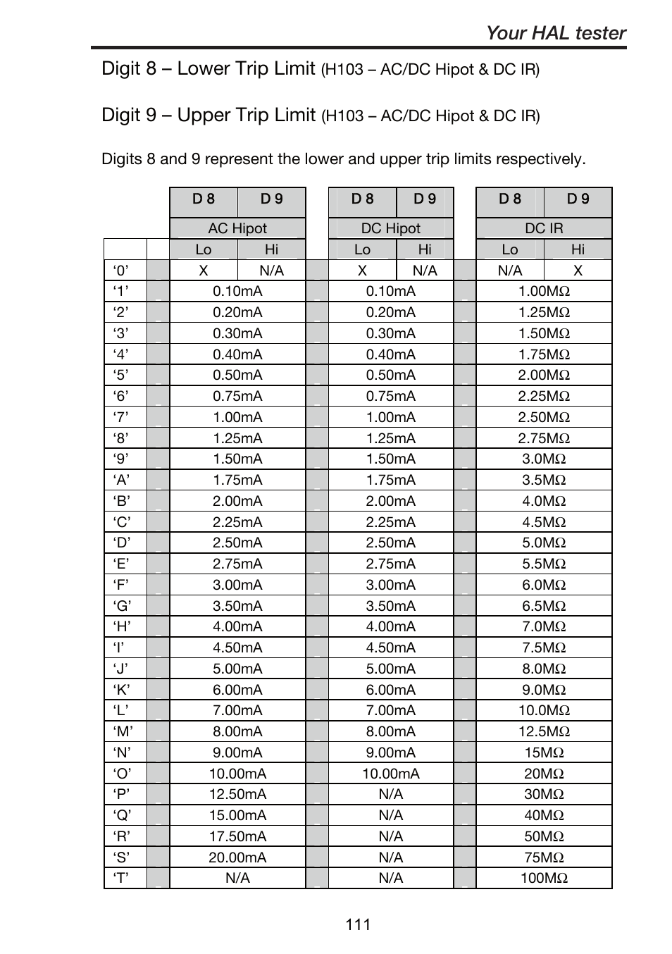 Digit 8 – lower trip limit, Digit 9 – upper trip limit, Your hal tester | Seaward ClareHAL User Manual | Page 112 / 164