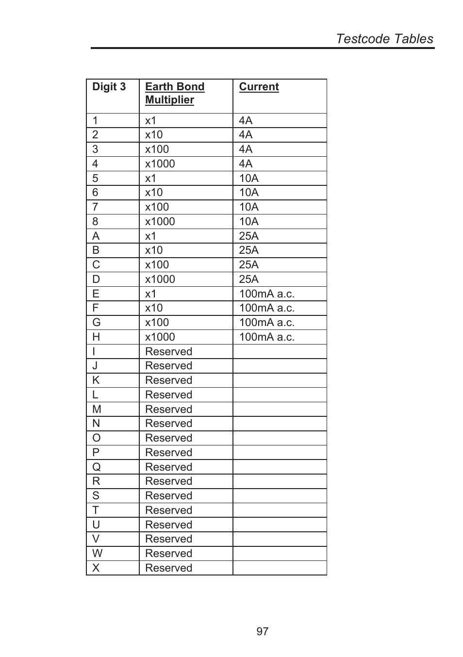 Testcode tables | Seaward Supernova Elite User Manual | Page 107 / 118