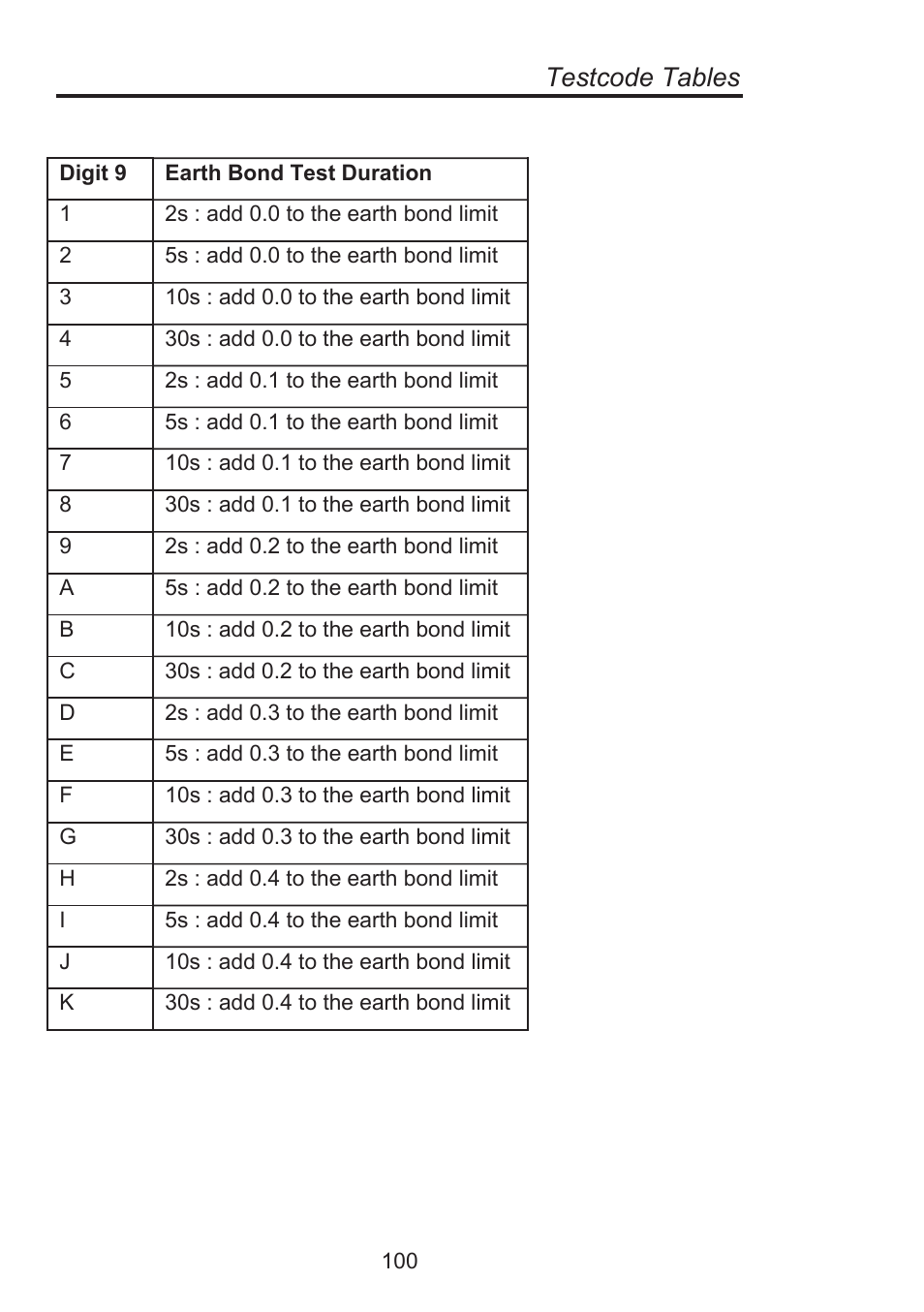 Testcode tables | Seaward Supernova Elite User Manual | Page 110 / 118