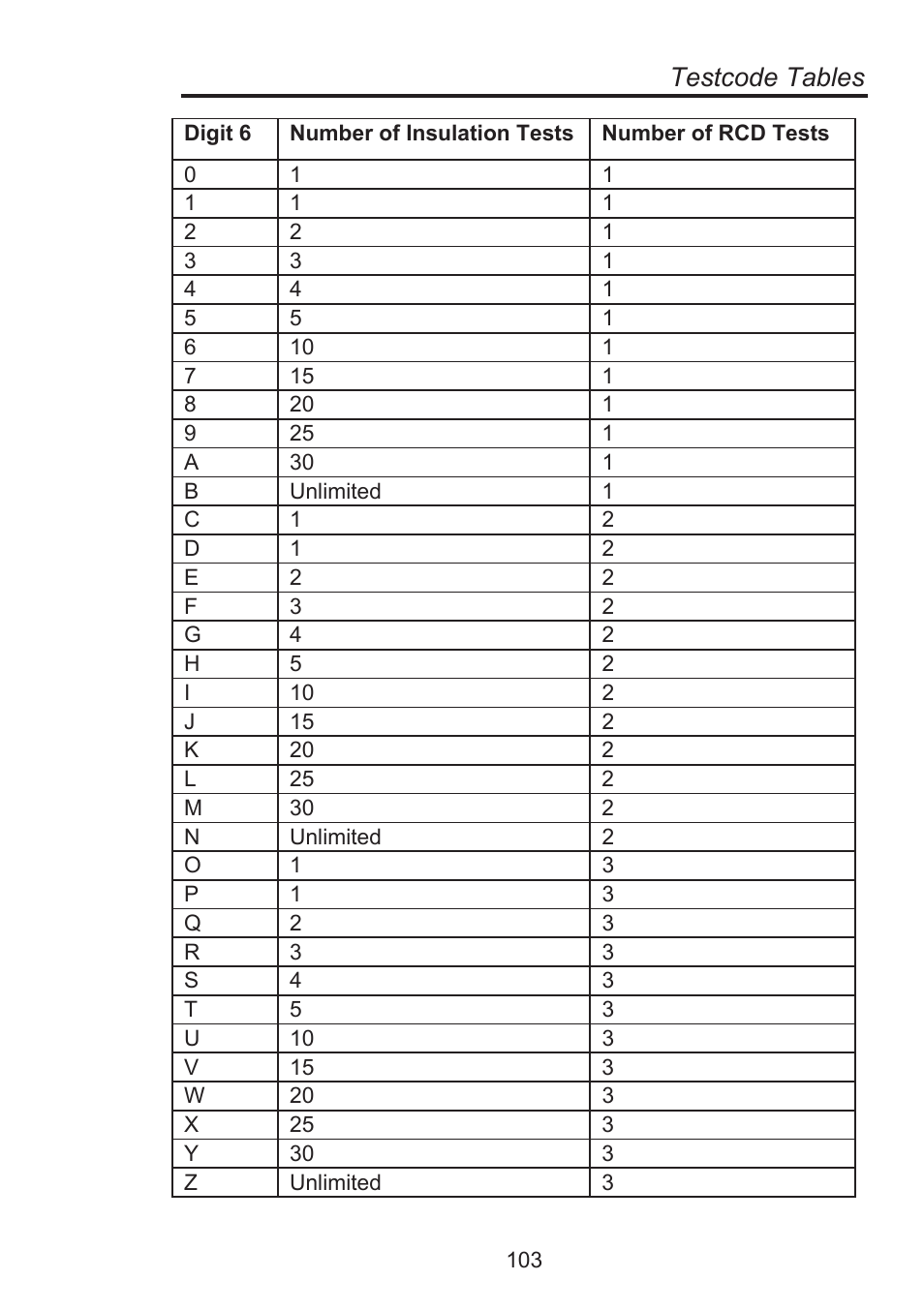 Testcode tables | Seaward Supernova Elite User Manual | Page 113 / 118