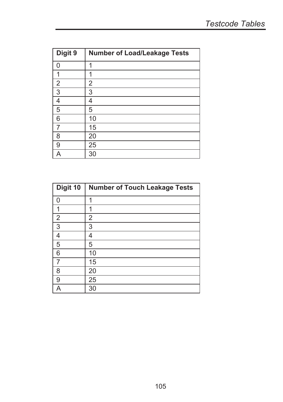 Testcode tables | Seaward Supernova Elite User Manual | Page 115 / 118