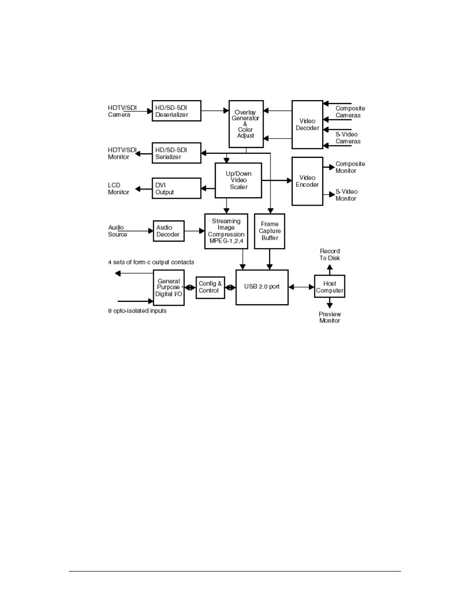 Functional overview | Sensoray 2246 User Manual | Page 9 / 42