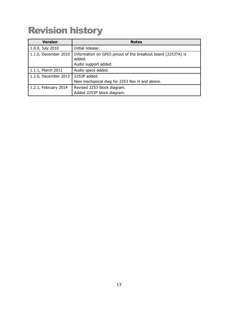 Revision history | Sensoray 2253 User Manual | Page 19 / 19
