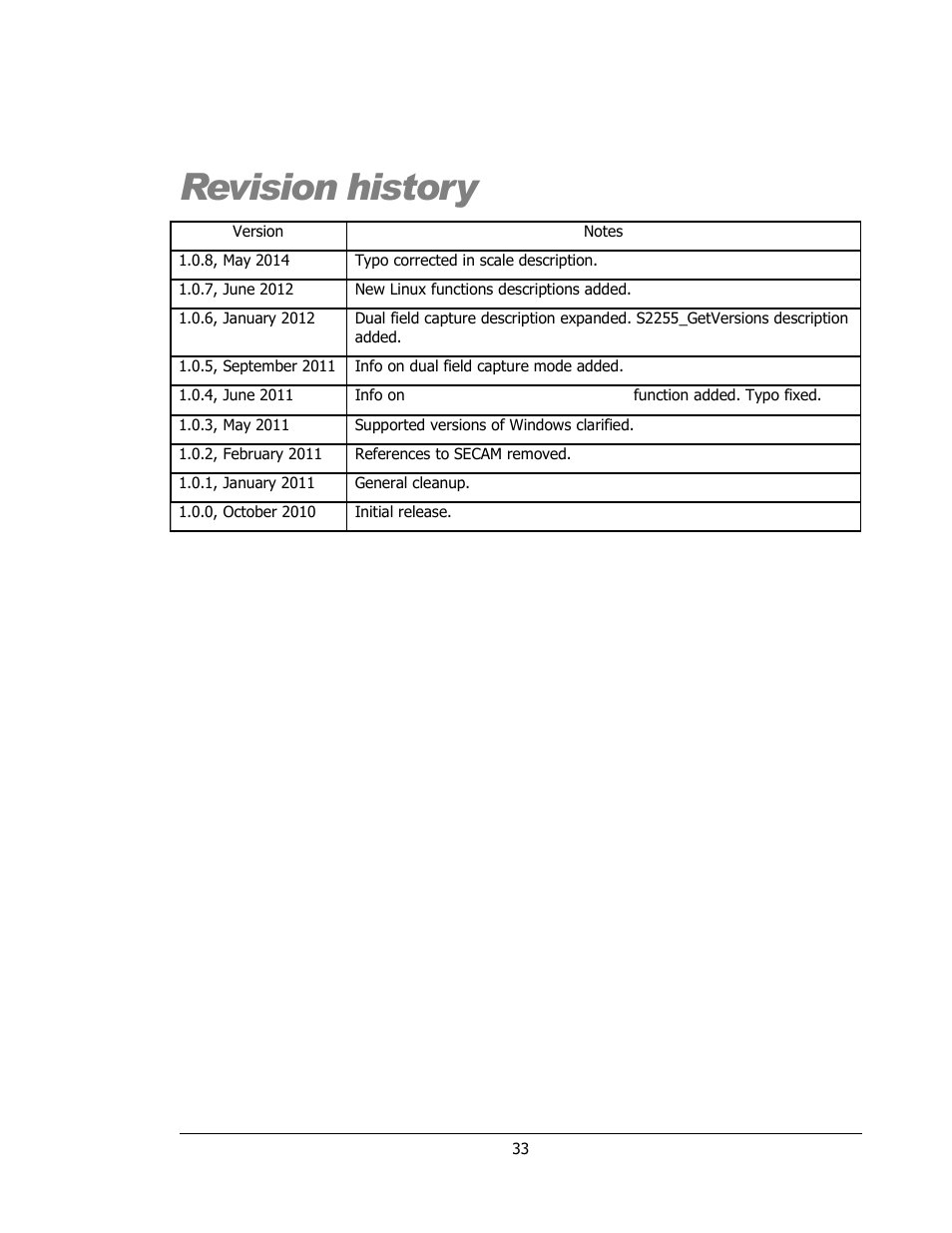 Revision history | Sensoray 2255 User Manual | Page 33 / 33