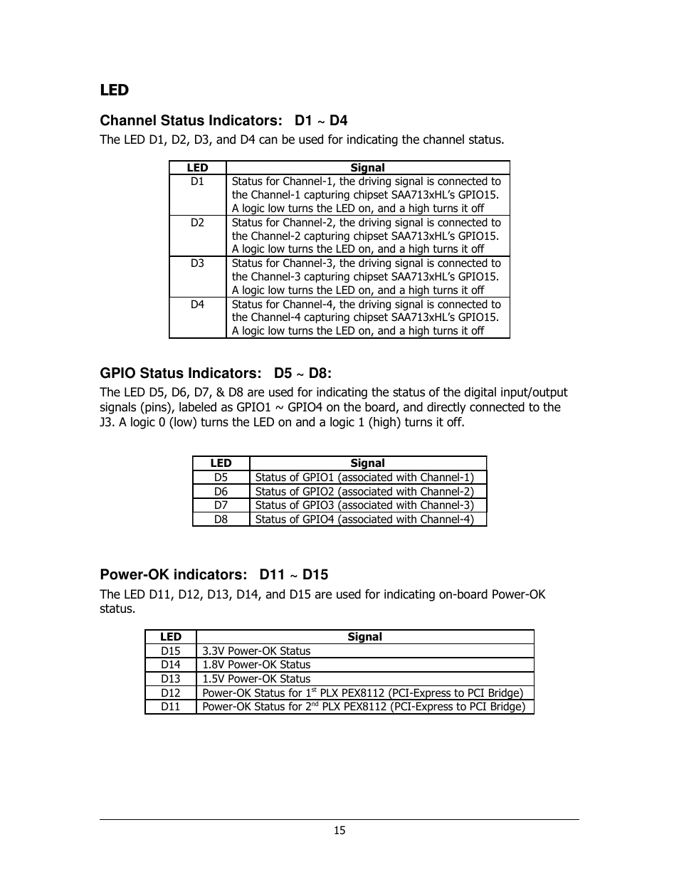 Channel status indicators: d1 ~ d4, Gpio status indicators: d5 ~ d8, Power-ok indicators: d11 ~ d15 | Sensoray 911 User Manual | Page 15 / 17