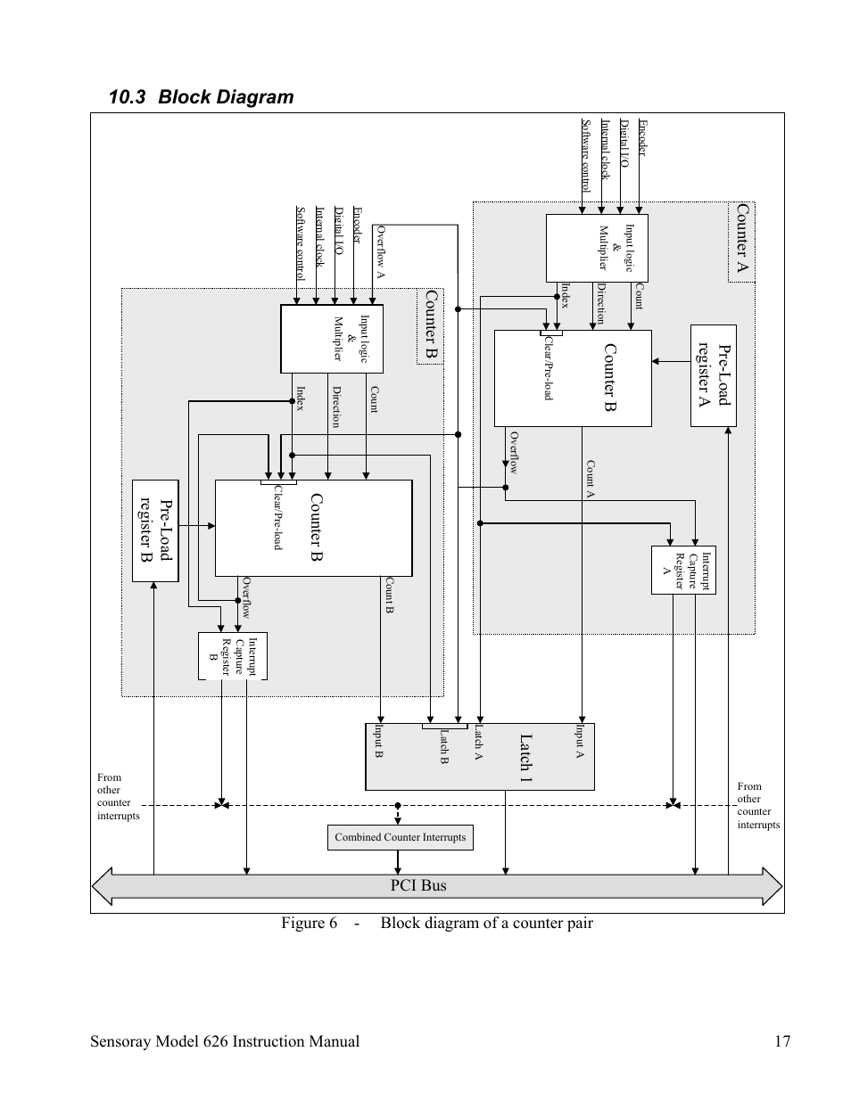 3 block diagram, Pre-load register a pre-load register b pci bus, Counter b counter b | Latch 1 | Sensoray 626 User Manual | Page 19 / 32