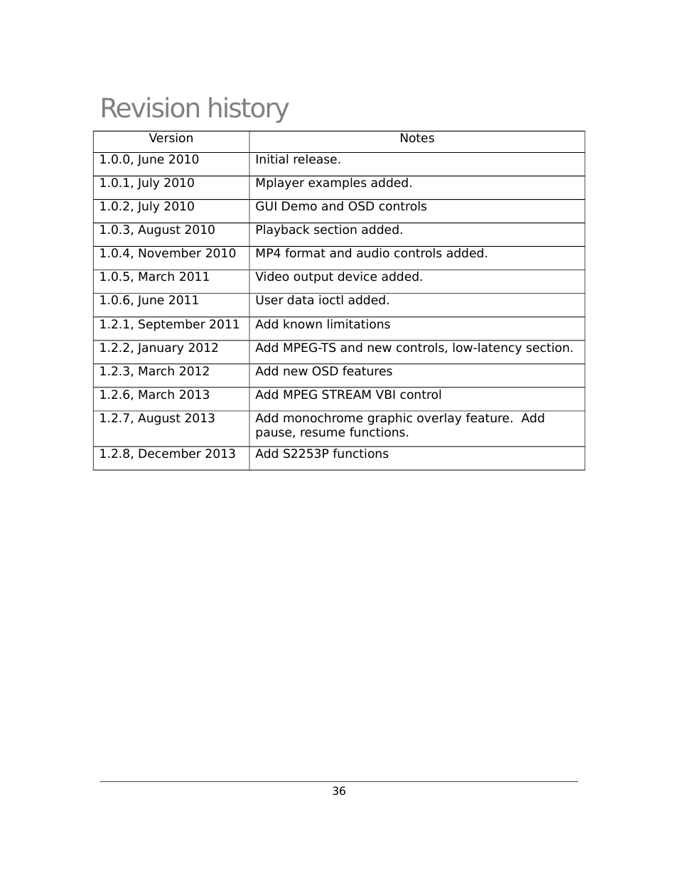 Revision history | Sensoray 2253 Linux User Manual | Page 36 / 36